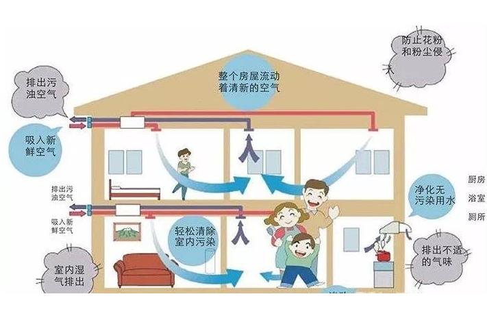 學(xué)校安裝單向流新風系統(tǒng)還是雙向流新風系統(tǒng)？有什么區(qū)別？